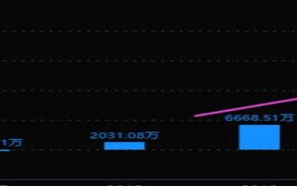 测你财富增长潜力高吗