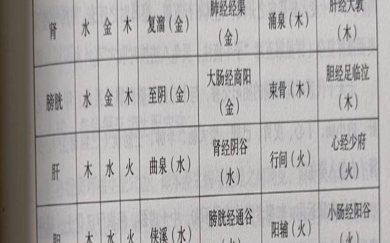 五行精纪原文（十二经与脏腑五行属性表）