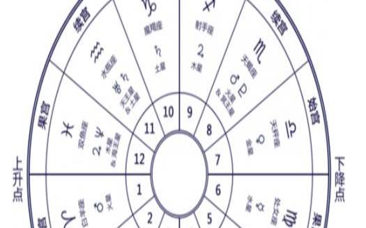 星座黄道十二宫（星座十二宫分别代表什么）