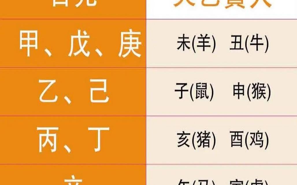 四柱里的天乙贵人怎么解析（天乙贵人的正确查法）