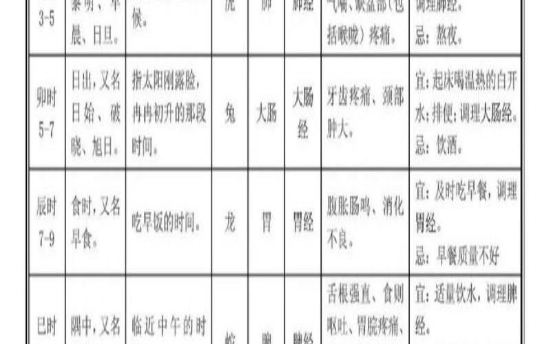 论时辰的重要性作文（时辰与五脏的对应关系）