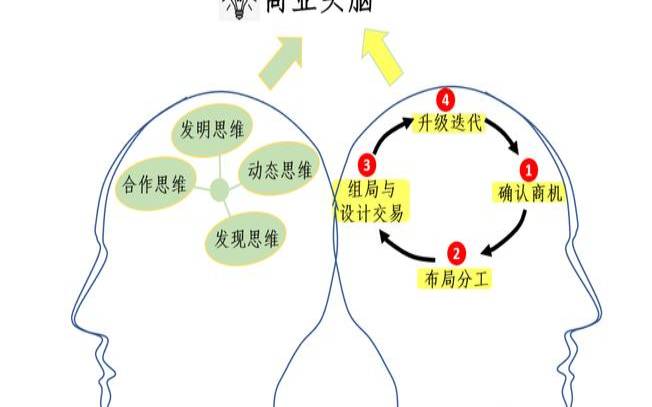 测你的生意能谈成吗（10题测试你的商业头脑）