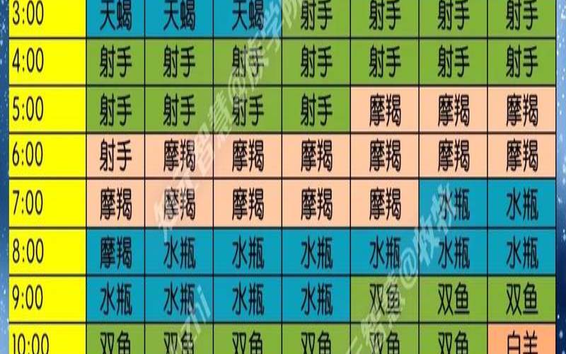 十二星座分等级（星座星盘查询）