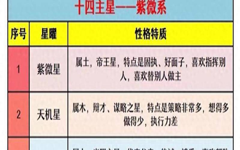 紫薇星主星如何排布,紫微斗数十四主星详解 紫薇星主星如何排布,紫微斗数十四主星详解