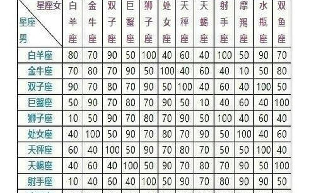 12星座的配对指数,十二星座配对大全 12星座的配对指数,十二星座配对大全