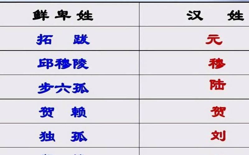 鲜卑八大姓贵族姓氏,鲜卑族三大姓氏 鲜卑八大姓贵族姓氏,鲜卑族三大姓氏