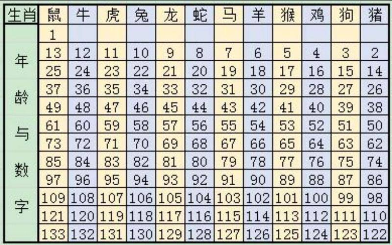 12生肖年份怎么排列,十二生肖怎么排顺序