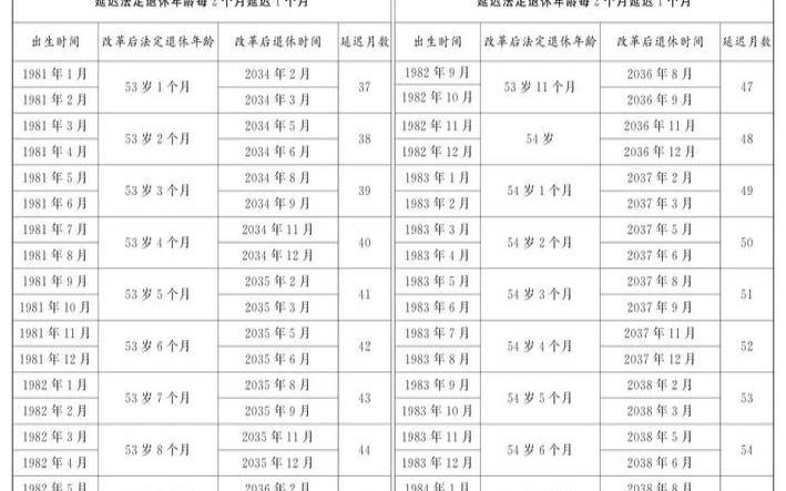 70年的狗什么时候才有钱（延迟退休时间表）