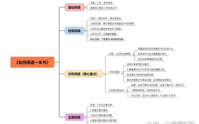 6建议你阅读本书的方式（如何阅读一本书的四个问题）