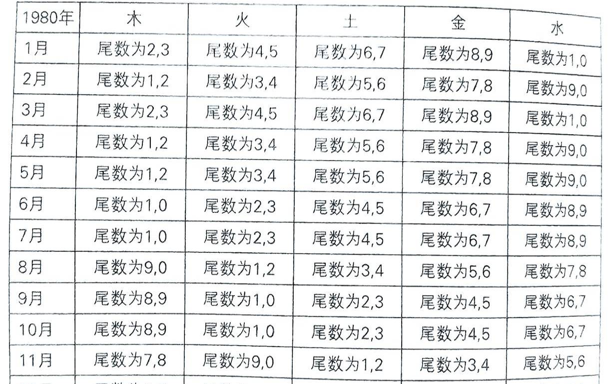 命格五行属性表（出生日期查五行属性）