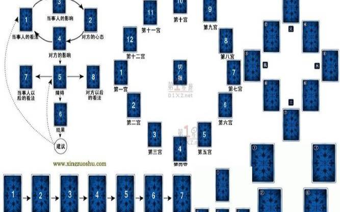 塔罗牌黄道十二宫怎么切牌（塔罗牌牌阵及解法大全）