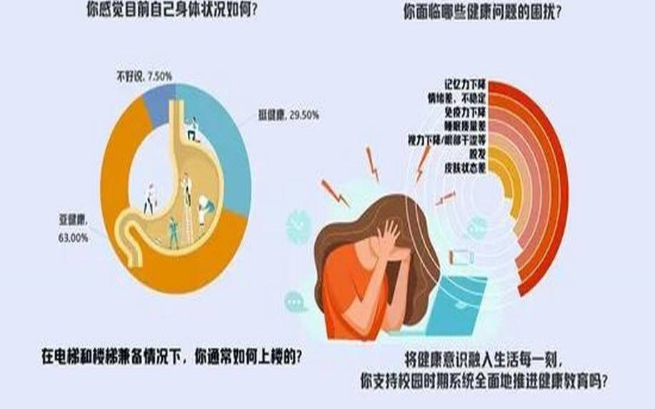 目前本人健康状况（现代人的健康状况）