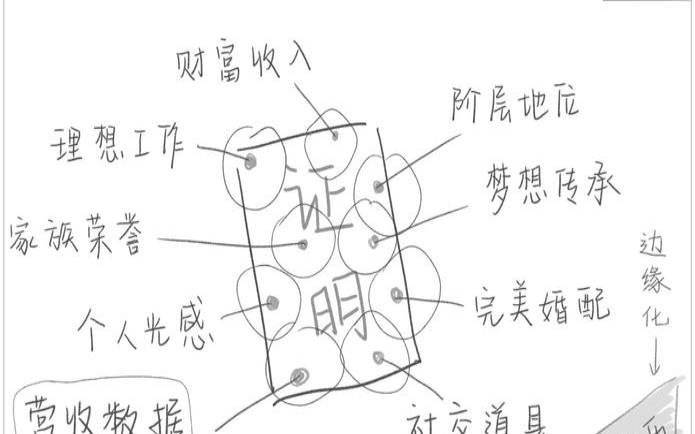测试你的努力程度（测你以后地位财富）
