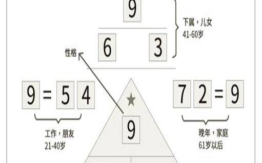 生命灵数看你一生成就（生命密码联合码483解读）