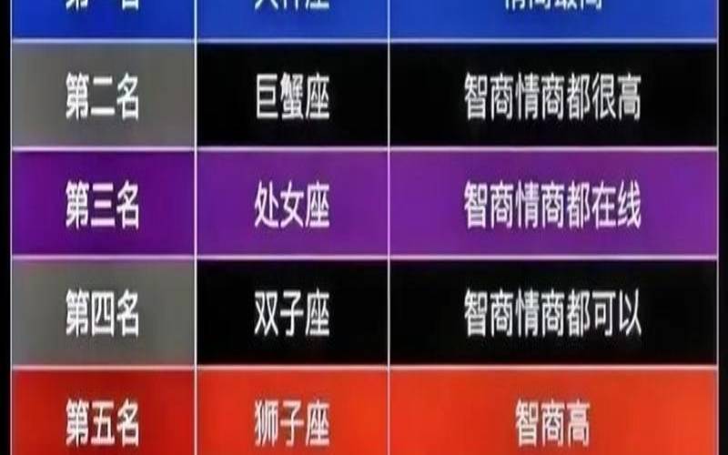 12星座智商最高排名（十二星座中智商最高的是）