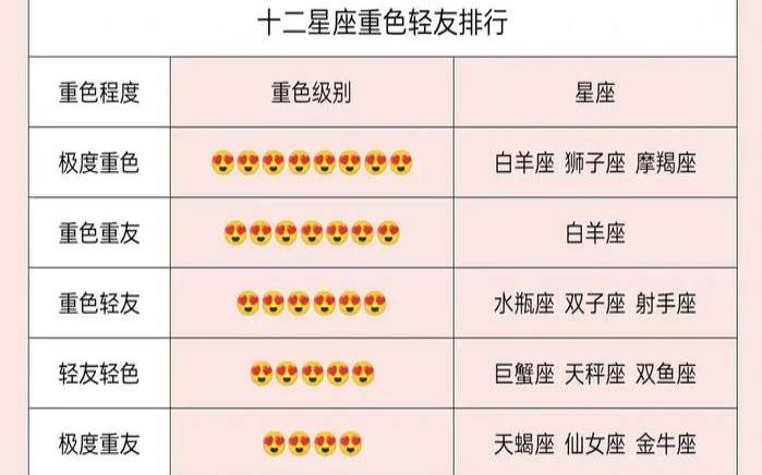 十二星座重友轻色排行榜（十二星座战斗力排名）