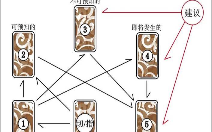处境马蹄牌阵方法(塔罗五张牌牌阵含义)