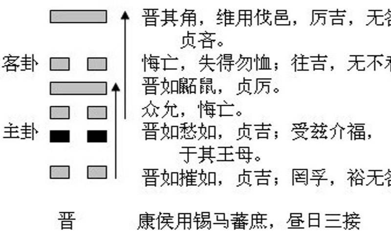 火地晋卦能预测哪些事情（火地晋卦占考试能不能过）