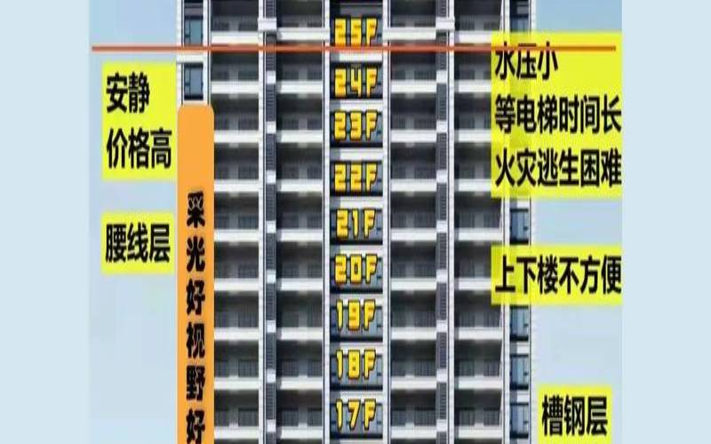 34层买房楼层最佳选择（34层高层楼房住几层最好）