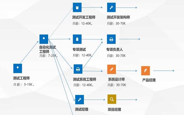测你能否制定正确的事业规划（测试你的事业该如何发展）