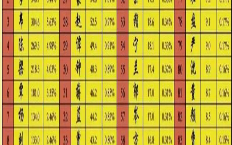 2021百家姓排行（全国姓氏人口排名）