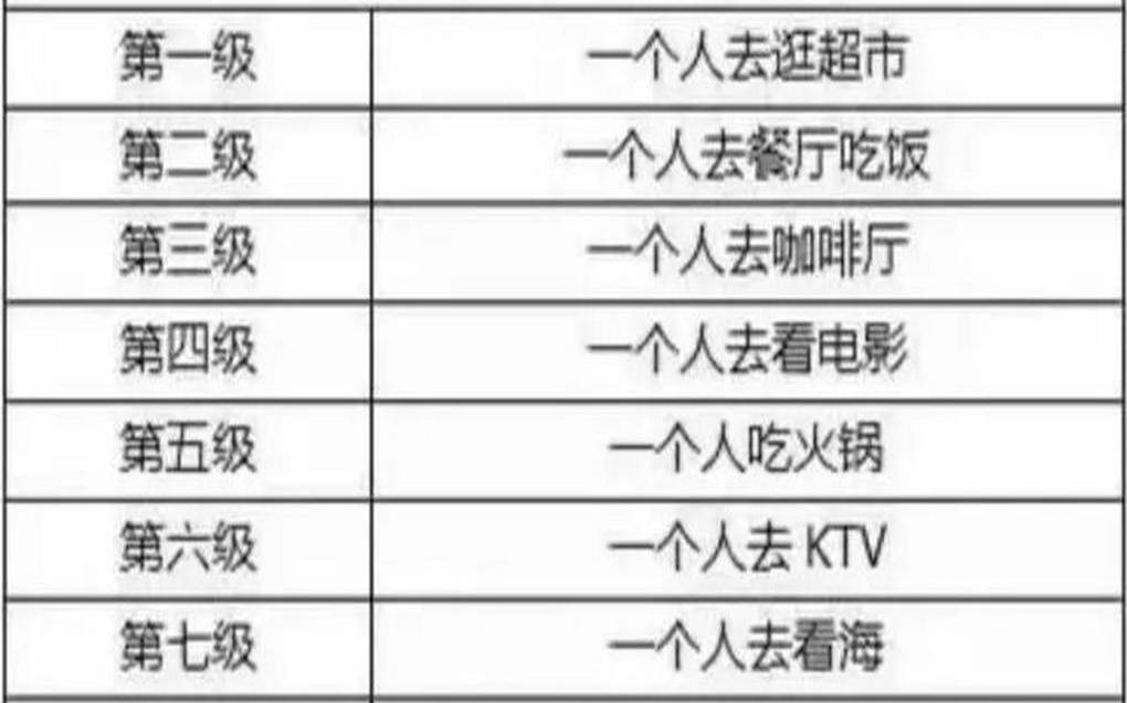 孤独等级鉴定表（胆怎么检查最准确）