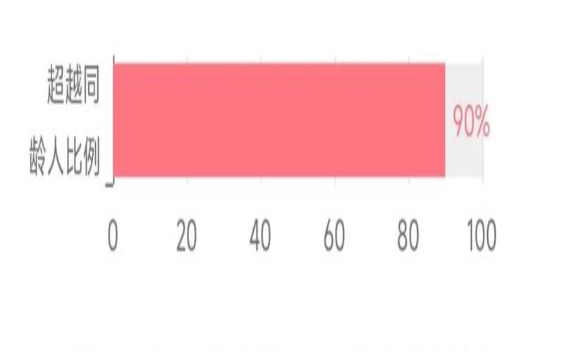 你交智商税了吗（不用付费的智商测试）