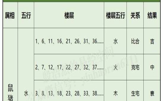 生肖居住楼层有科学根据吗（生肖楼层风水五行对照表）