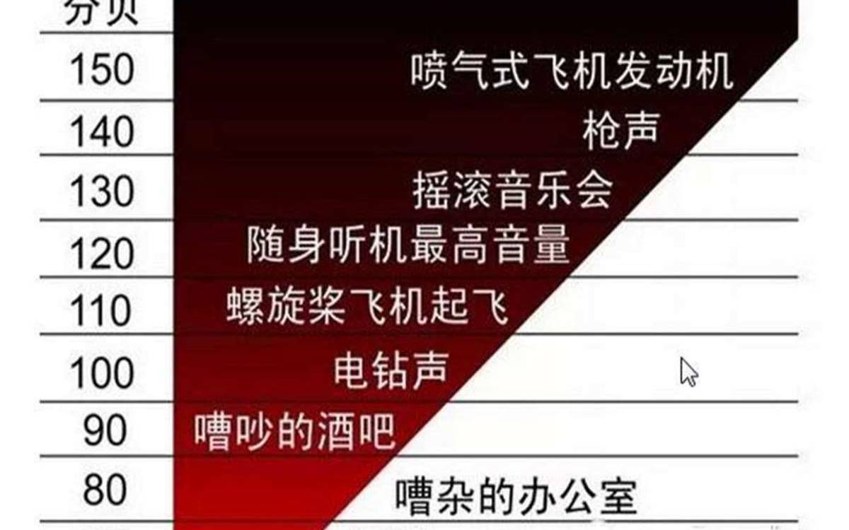 测试自己的声音类型在线（60分贝的声音参照）