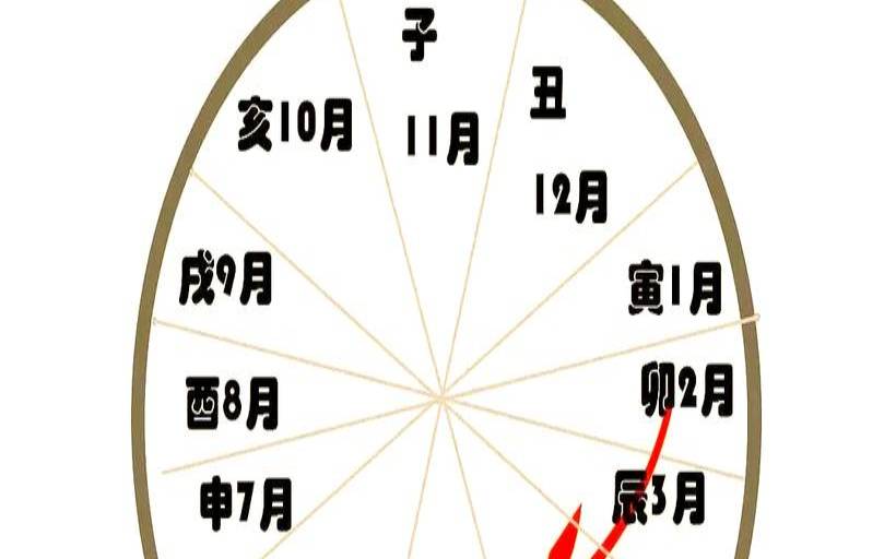 八字看夫妻关系（测正缘出现的准确时间）