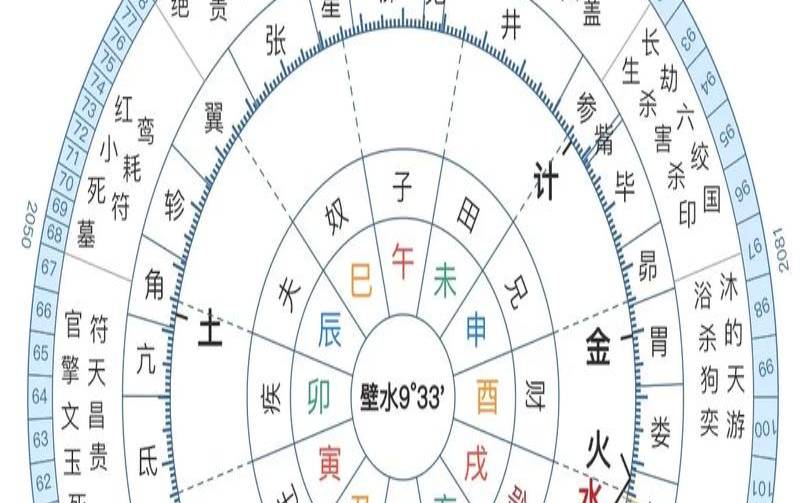 十二宫辰是什么意思（十二宫辰对照表）