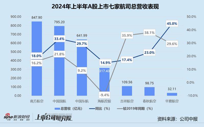 民航半年报吉祥航空上半年净利由盈转亏（吉祥航空股票股吧）