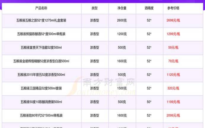 五粮液生肖酒一共出了几款（五粮液浓香型白酒52度价格）