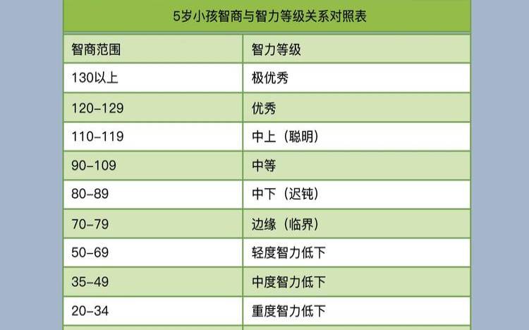 智力测试多少合格（智商120算聪明吗）