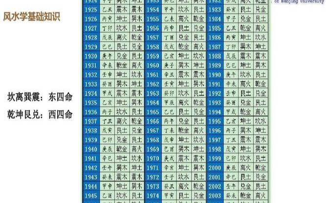 男女命卦掌诀图（东四命西四命一览表）