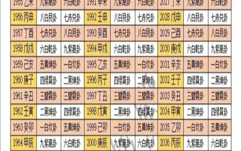 生肖性别与命卦的对应关系（男女命卦对照表）