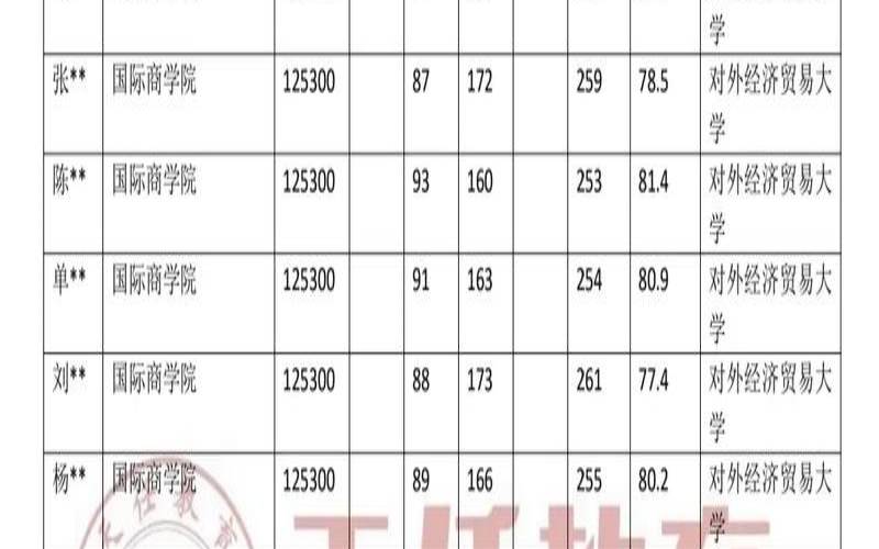 考研125300是什么专业（1256开头的专业）