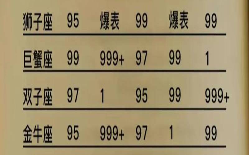 星座的成绩排名（12星座成绩排名）