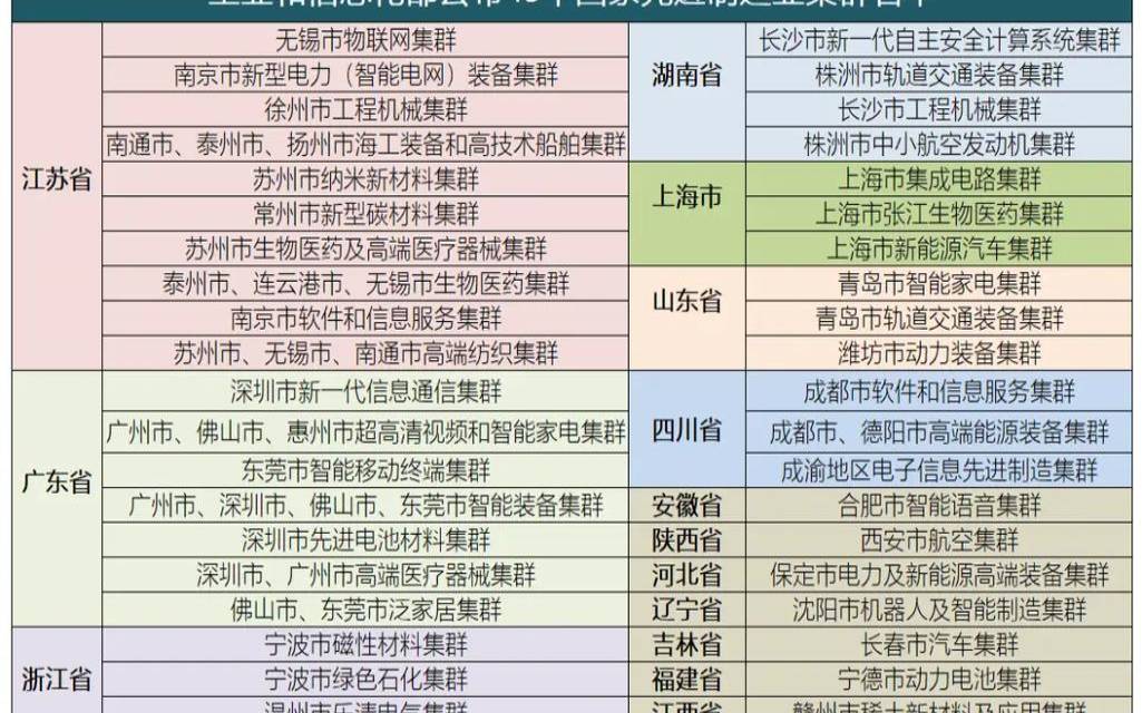2020年先进制造业集群项目（十四五规划高端制造业）