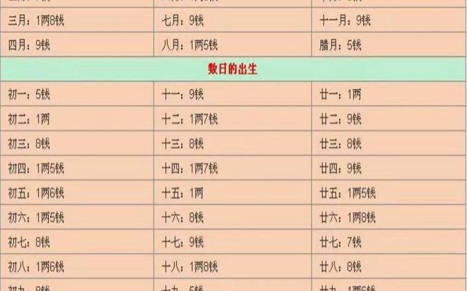 八字称骨重量查询（查自己的命有几斤几两）