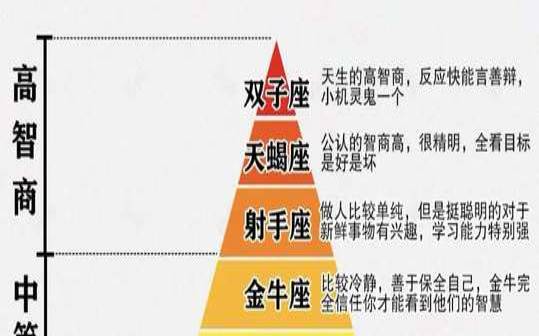 星座顺序排行榜（十二星座等级排名）