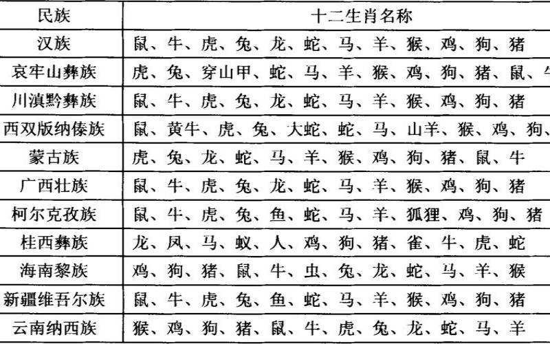 1958年属什么生肖是什么命（十二生肖排序年龄2019）
