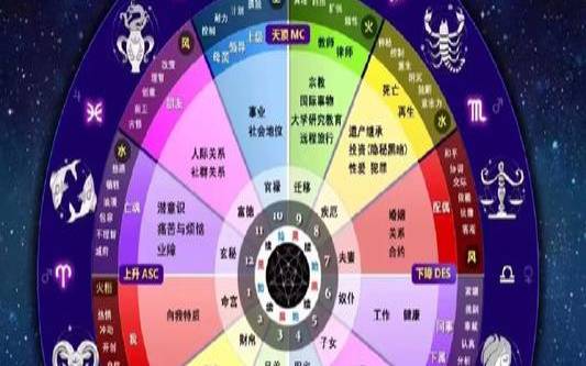 星盘上面的小星星是啥意思（十二星座星盘对照表）