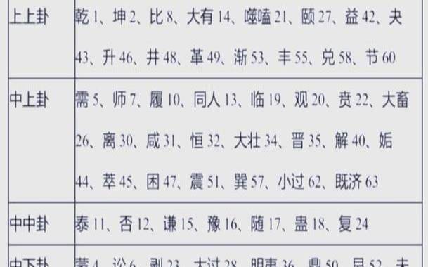 易经六十四卦吉凶总断（吉凶九个等级）