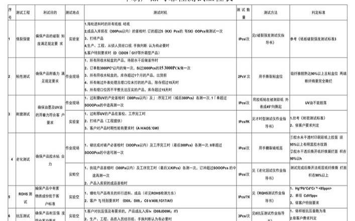 产品可靠性测试报告模板（可靠性测试项目）