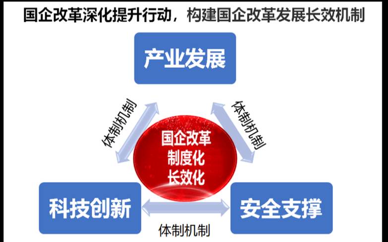 央企改革三年行动成效显著（国企中长期激励包括哪些）