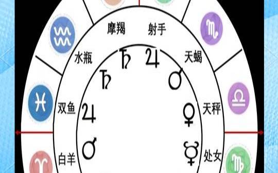 星座是根据快的还是慢的（占星时间不能差多少）