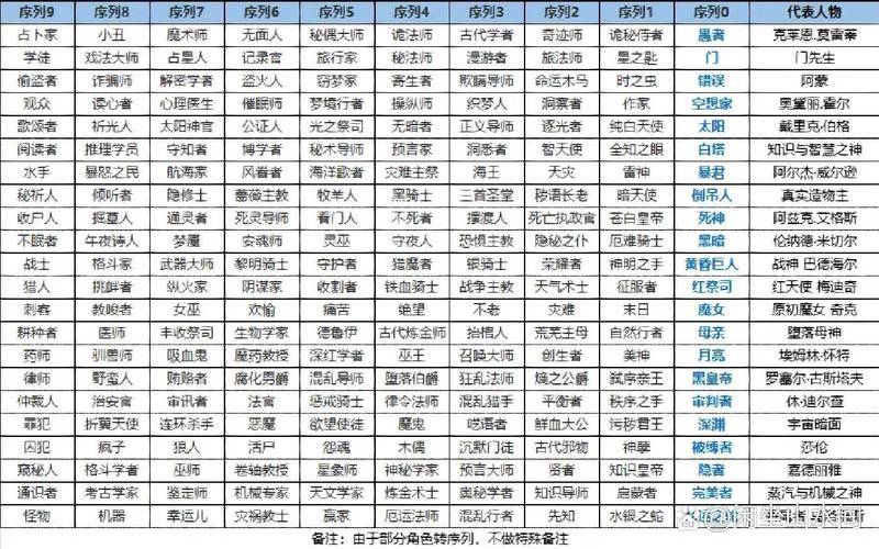 诡秘之主塔罗会互换序列吗（诡秘之主相近序列）