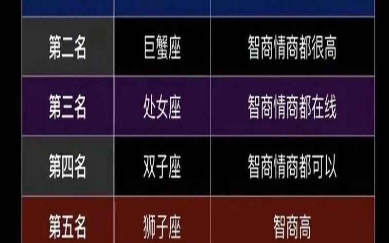 12星座情商排行榜大全（十二星座等级排名）