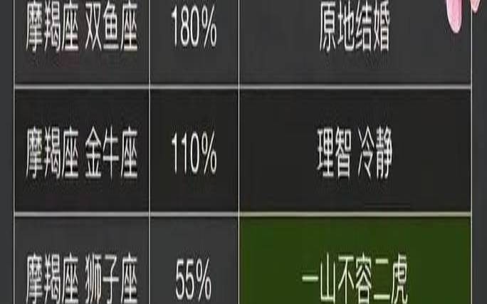 摩羯男最终都娶了哪个星座（摩羯男最痴迷的星座女）